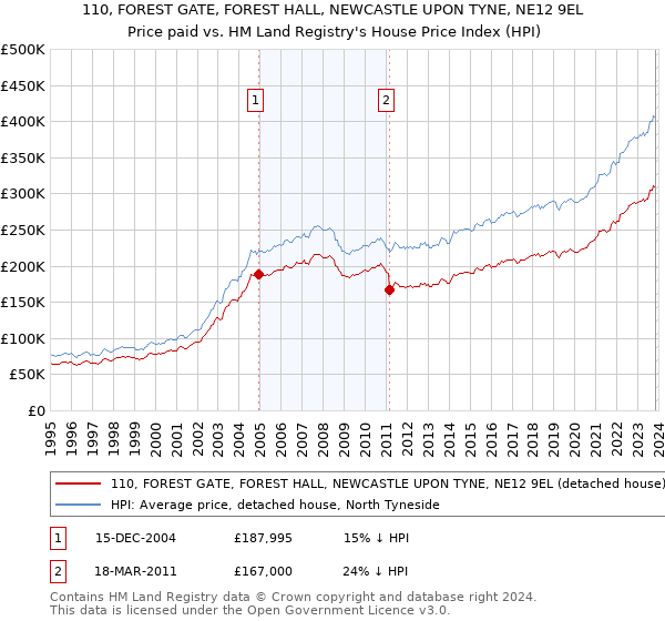 110, FOREST GATE, FOREST HALL, NEWCASTLE UPON TYNE, NE12 9EL: Price paid vs HM Land Registry's House Price Index
