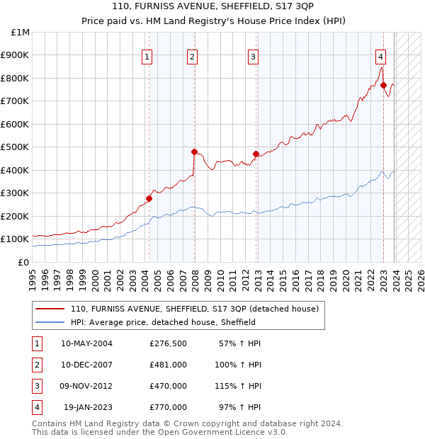 110, FURNISS AVENUE, SHEFFIELD, S17 3QP: Price paid vs HM Land Registry's House Price Index