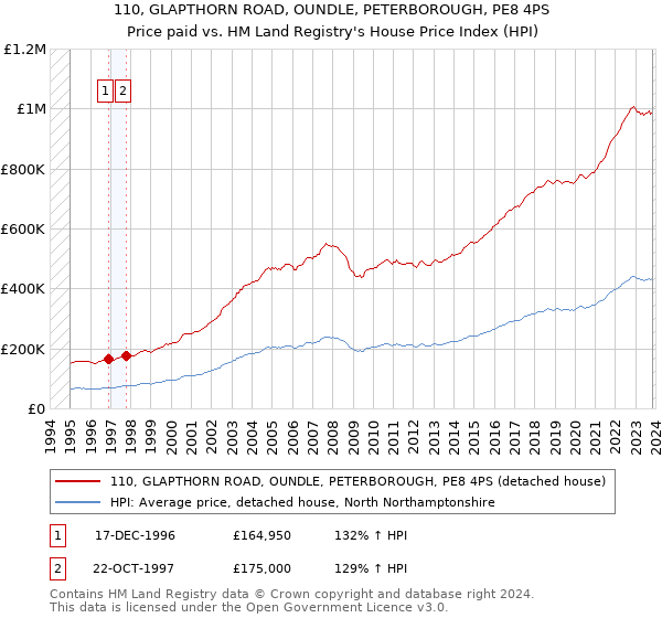 110, GLAPTHORN ROAD, OUNDLE, PETERBOROUGH, PE8 4PS: Price paid vs HM Land Registry's House Price Index