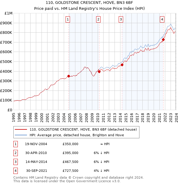 110, GOLDSTONE CRESCENT, HOVE, BN3 6BF: Price paid vs HM Land Registry's House Price Index