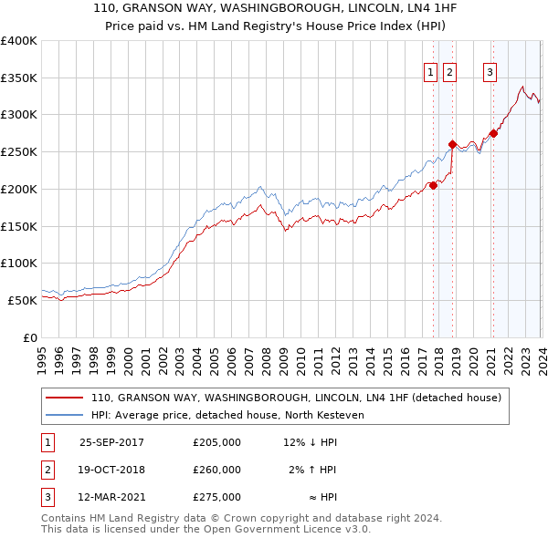 110, GRANSON WAY, WASHINGBOROUGH, LINCOLN, LN4 1HF: Price paid vs HM Land Registry's House Price Index