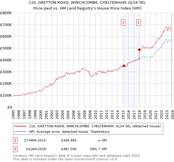 110, GRETTON ROAD, WINCHCOMBE, CHELTENHAM, GL54 5EL: Price paid vs HM Land Registry's House Price Index