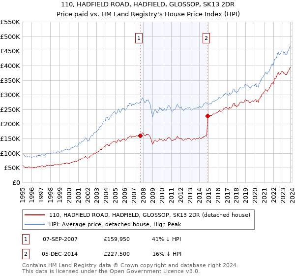 110, HADFIELD ROAD, HADFIELD, GLOSSOP, SK13 2DR: Price paid vs HM Land Registry's House Price Index