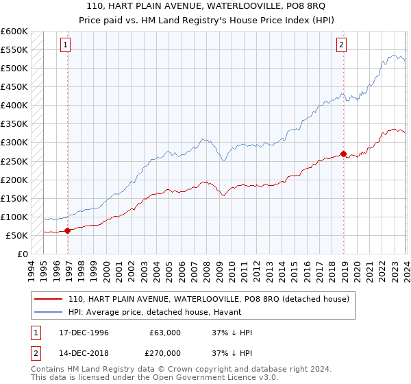 110, HART PLAIN AVENUE, WATERLOOVILLE, PO8 8RQ: Price paid vs HM Land Registry's House Price Index