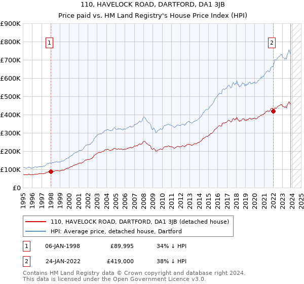 110, HAVELOCK ROAD, DARTFORD, DA1 3JB: Price paid vs HM Land Registry's House Price Index