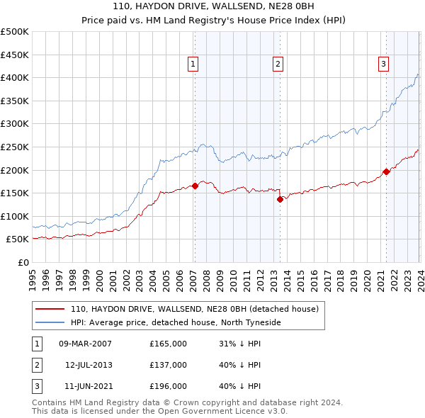 110, HAYDON DRIVE, WALLSEND, NE28 0BH: Price paid vs HM Land Registry's House Price Index