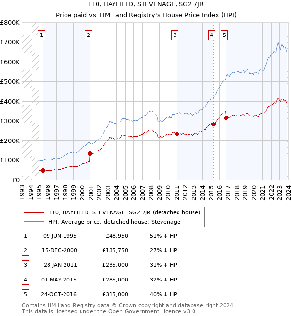 110, HAYFIELD, STEVENAGE, SG2 7JR: Price paid vs HM Land Registry's House Price Index