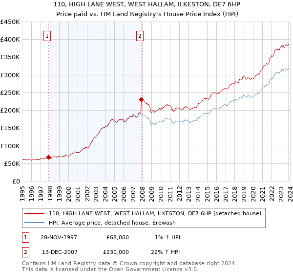 110, HIGH LANE WEST, WEST HALLAM, ILKESTON, DE7 6HP: Price paid vs HM Land Registry's House Price Index