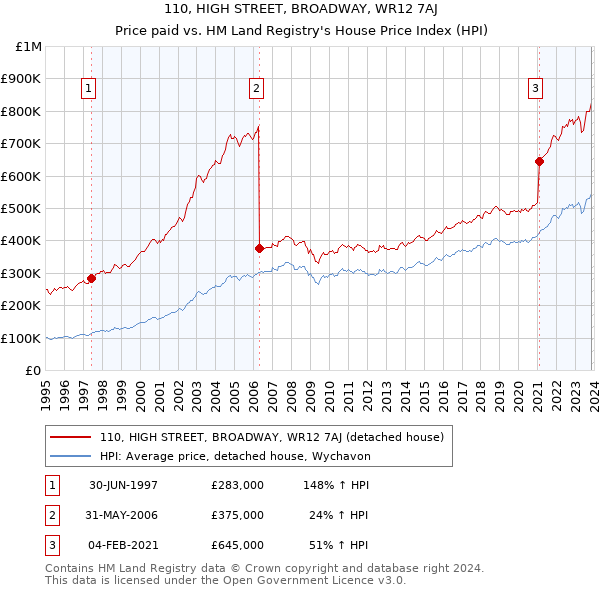 110, HIGH STREET, BROADWAY, WR12 7AJ: Price paid vs HM Land Registry's House Price Index