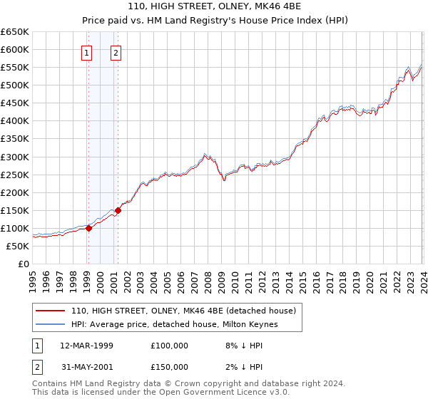 110, HIGH STREET, OLNEY, MK46 4BE: Price paid vs HM Land Registry's House Price Index