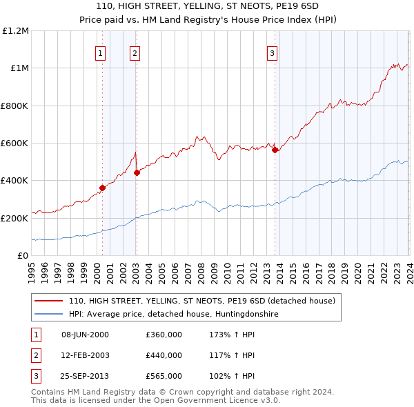 110, HIGH STREET, YELLING, ST NEOTS, PE19 6SD: Price paid vs HM Land Registry's House Price Index