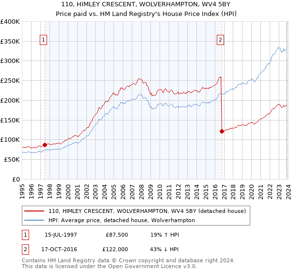 110, HIMLEY CRESCENT, WOLVERHAMPTON, WV4 5BY: Price paid vs HM Land Registry's House Price Index