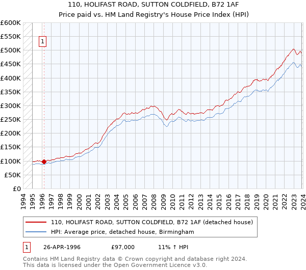 110, HOLIFAST ROAD, SUTTON COLDFIELD, B72 1AF: Price paid vs HM Land Registry's House Price Index