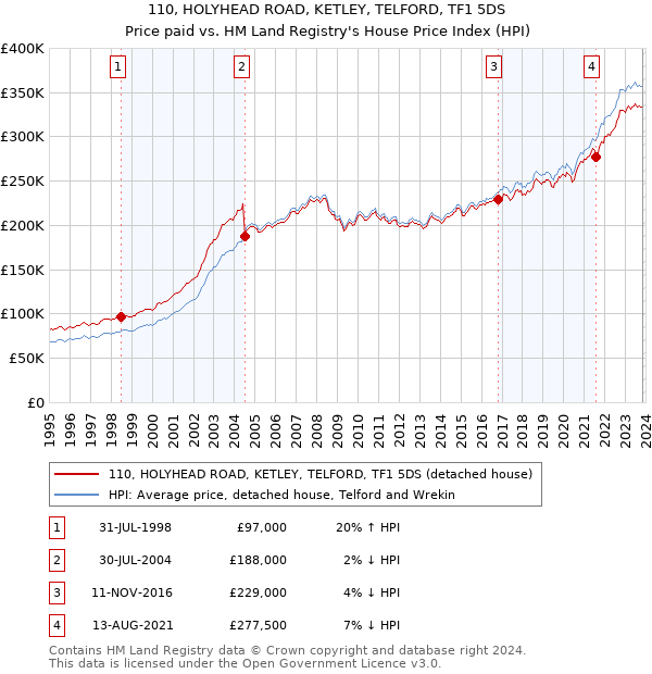 110, HOLYHEAD ROAD, KETLEY, TELFORD, TF1 5DS: Price paid vs HM Land Registry's House Price Index