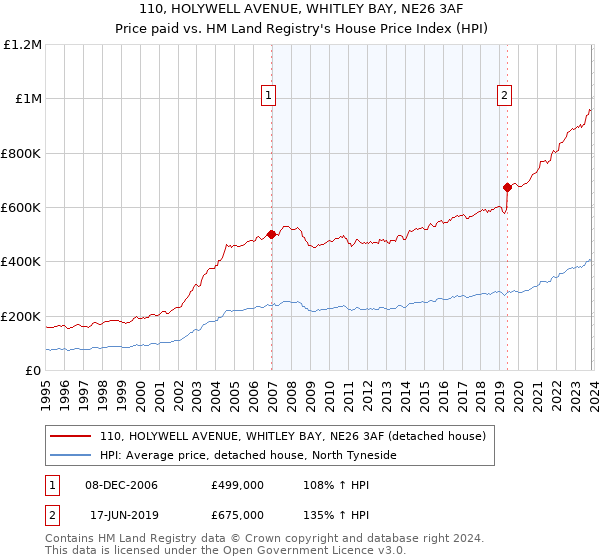 110, HOLYWELL AVENUE, WHITLEY BAY, NE26 3AF: Price paid vs HM Land Registry's House Price Index
