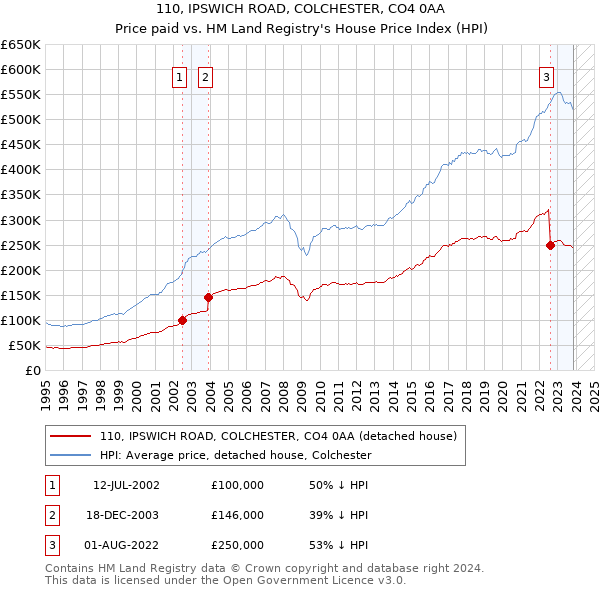 110, IPSWICH ROAD, COLCHESTER, CO4 0AA: Price paid vs HM Land Registry's House Price Index