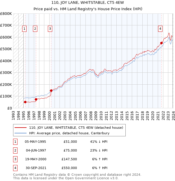 110, JOY LANE, WHITSTABLE, CT5 4EW: Price paid vs HM Land Registry's House Price Index