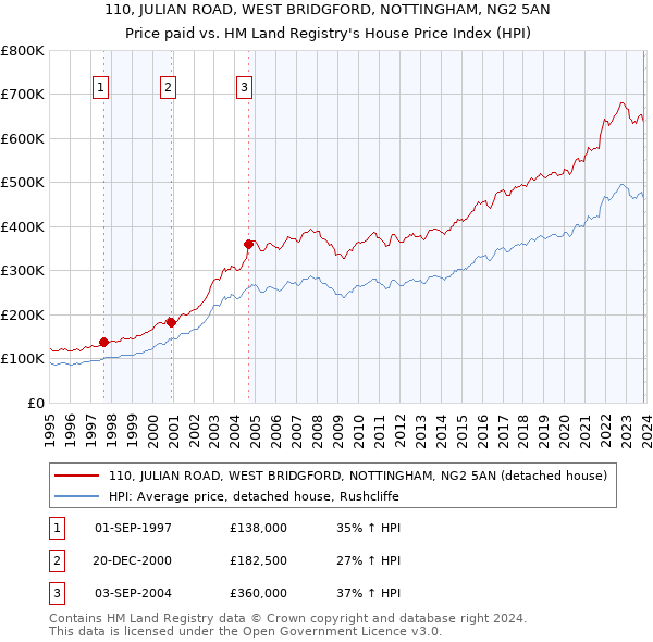110, JULIAN ROAD, WEST BRIDGFORD, NOTTINGHAM, NG2 5AN: Price paid vs HM Land Registry's House Price Index
