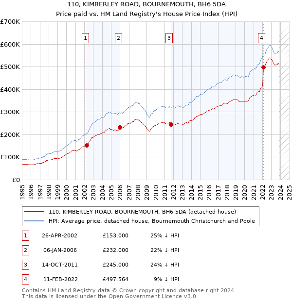 110, KIMBERLEY ROAD, BOURNEMOUTH, BH6 5DA: Price paid vs HM Land Registry's House Price Index