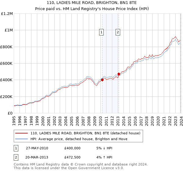 110, LADIES MILE ROAD, BRIGHTON, BN1 8TE: Price paid vs HM Land Registry's House Price Index