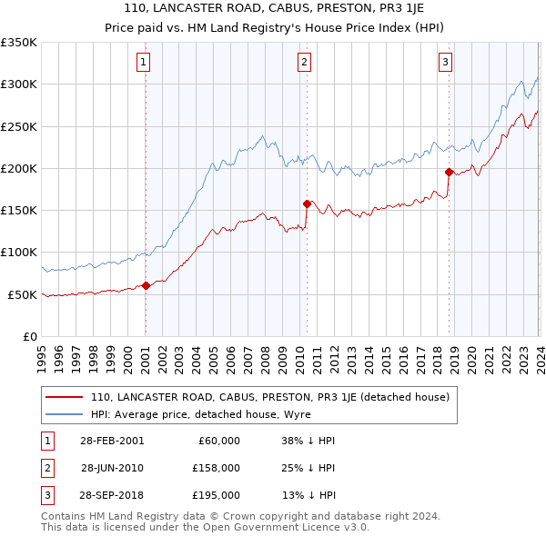 110, LANCASTER ROAD, CABUS, PRESTON, PR3 1JE: Price paid vs HM Land Registry's House Price Index