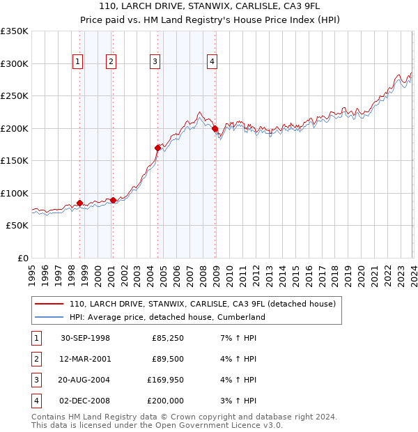 110, LARCH DRIVE, STANWIX, CARLISLE, CA3 9FL: Price paid vs HM Land Registry's House Price Index