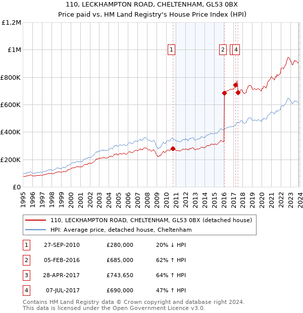 110, LECKHAMPTON ROAD, CHELTENHAM, GL53 0BX: Price paid vs HM Land Registry's House Price Index
