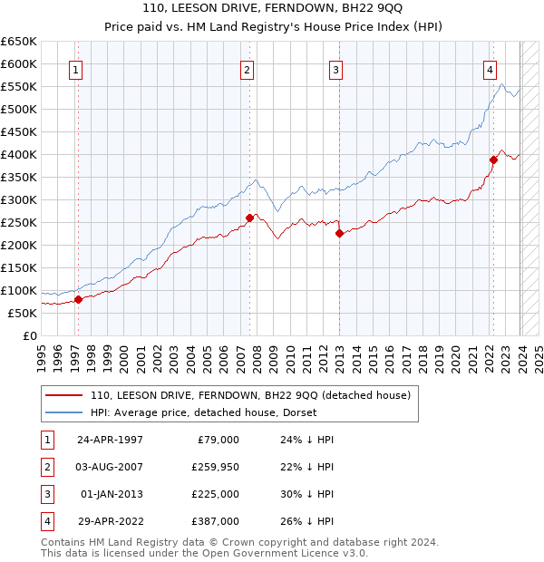 110, LEESON DRIVE, FERNDOWN, BH22 9QQ: Price paid vs HM Land Registry's House Price Index