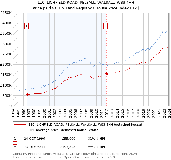 110, LICHFIELD ROAD, PELSALL, WALSALL, WS3 4HH: Price paid vs HM Land Registry's House Price Index
