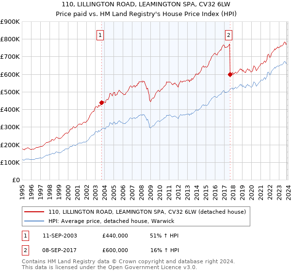 110, LILLINGTON ROAD, LEAMINGTON SPA, CV32 6LW: Price paid vs HM Land Registry's House Price Index