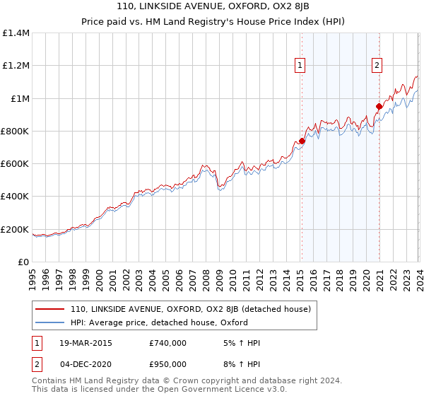 110, LINKSIDE AVENUE, OXFORD, OX2 8JB: Price paid vs HM Land Registry's House Price Index