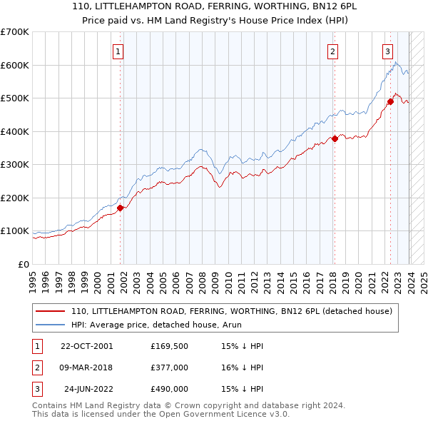110, LITTLEHAMPTON ROAD, FERRING, WORTHING, BN12 6PL: Price paid vs HM Land Registry's House Price Index