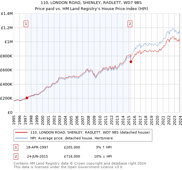 110, LONDON ROAD, SHENLEY, RADLETT, WD7 9BS: Price paid vs HM Land Registry's House Price Index