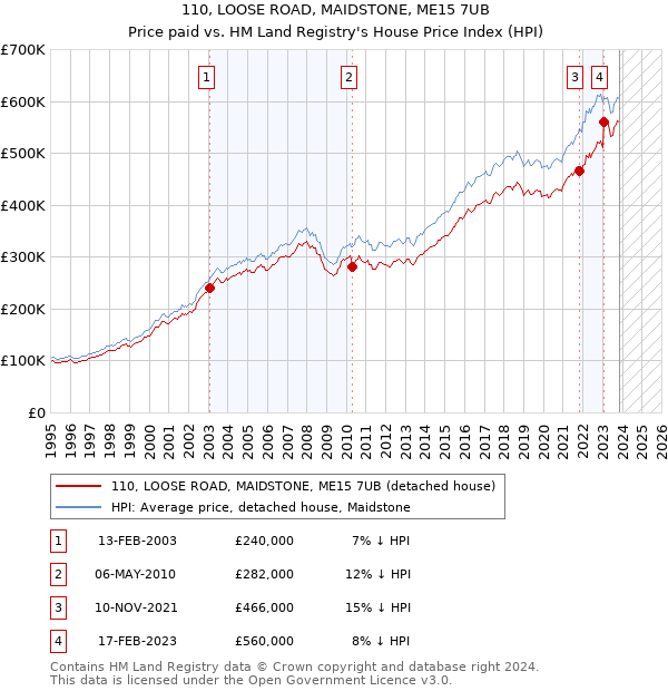 110, LOOSE ROAD, MAIDSTONE, ME15 7UB: Price paid vs HM Land Registry's House Price Index