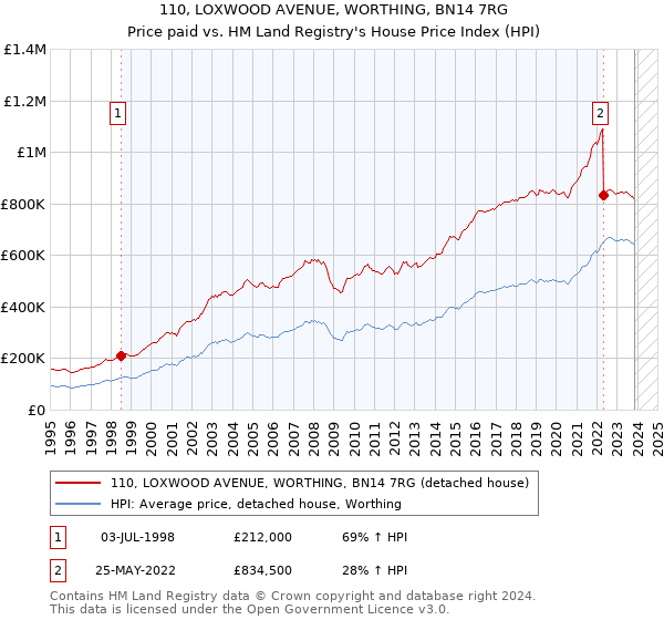 110, LOXWOOD AVENUE, WORTHING, BN14 7RG: Price paid vs HM Land Registry's House Price Index
