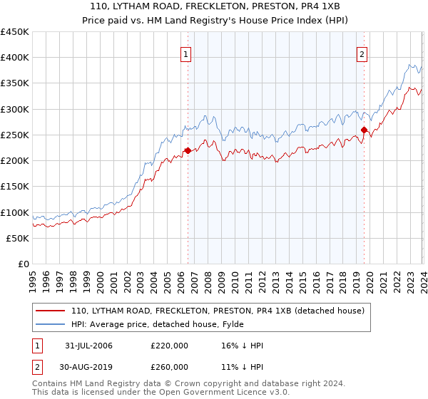 110, LYTHAM ROAD, FRECKLETON, PRESTON, PR4 1XB: Price paid vs HM Land Registry's House Price Index