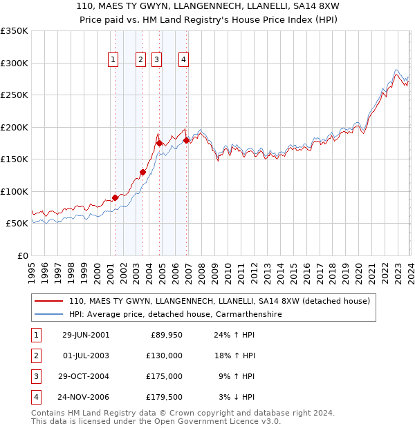 110, MAES TY GWYN, LLANGENNECH, LLANELLI, SA14 8XW: Price paid vs HM Land Registry's House Price Index