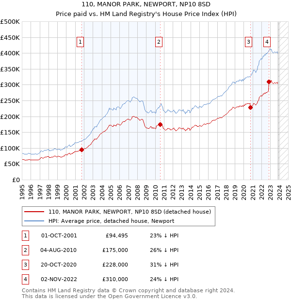 110, MANOR PARK, NEWPORT, NP10 8SD: Price paid vs HM Land Registry's House Price Index
