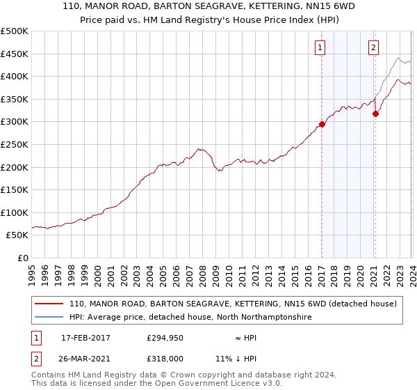 110, MANOR ROAD, BARTON SEAGRAVE, KETTERING, NN15 6WD: Price paid vs HM Land Registry's House Price Index