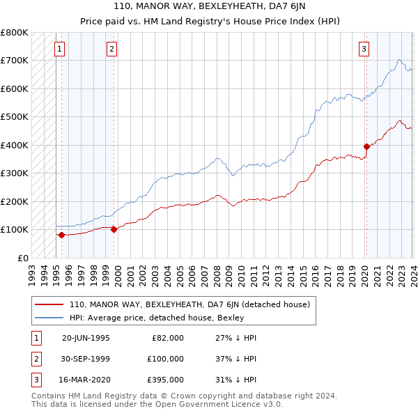 110, MANOR WAY, BEXLEYHEATH, DA7 6JN: Price paid vs HM Land Registry's House Price Index