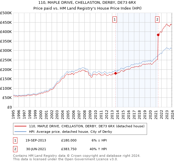 110, MAPLE DRIVE, CHELLASTON, DERBY, DE73 6RX: Price paid vs HM Land Registry's House Price Index