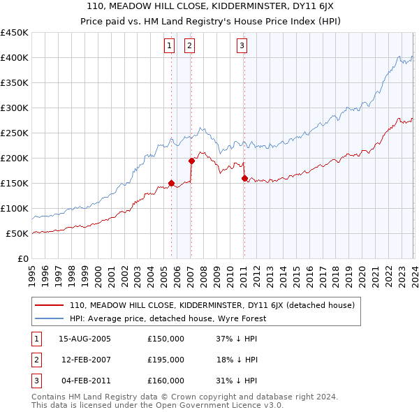 110, MEADOW HILL CLOSE, KIDDERMINSTER, DY11 6JX: Price paid vs HM Land Registry's House Price Index