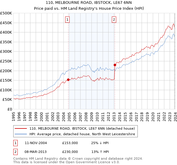 110, MELBOURNE ROAD, IBSTOCK, LE67 6NN: Price paid vs HM Land Registry's House Price Index