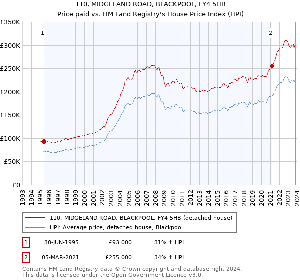 110, MIDGELAND ROAD, BLACKPOOL, FY4 5HB: Price paid vs HM Land Registry's House Price Index