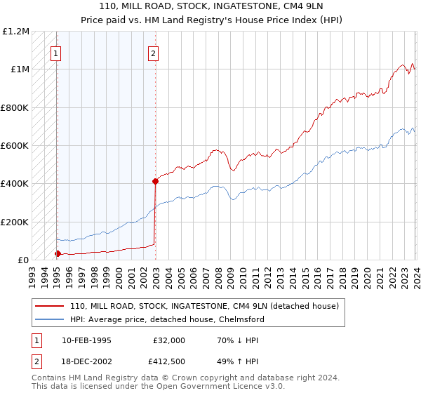 110, MILL ROAD, STOCK, INGATESTONE, CM4 9LN: Price paid vs HM Land Registry's House Price Index