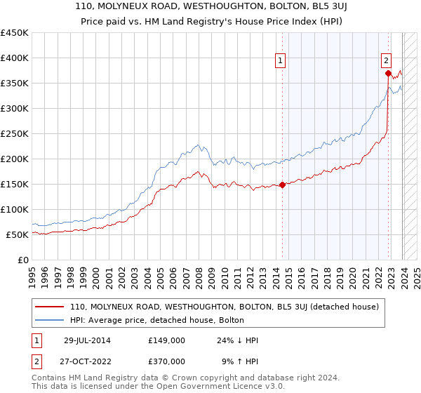 110, MOLYNEUX ROAD, WESTHOUGHTON, BOLTON, BL5 3UJ: Price paid vs HM Land Registry's House Price Index