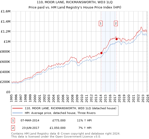110, MOOR LANE, RICKMANSWORTH, WD3 1LQ: Price paid vs HM Land Registry's House Price Index