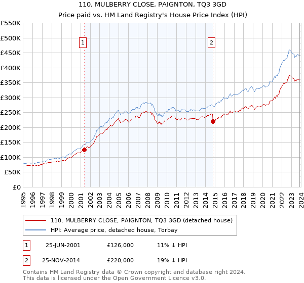 110, MULBERRY CLOSE, PAIGNTON, TQ3 3GD: Price paid vs HM Land Registry's House Price Index