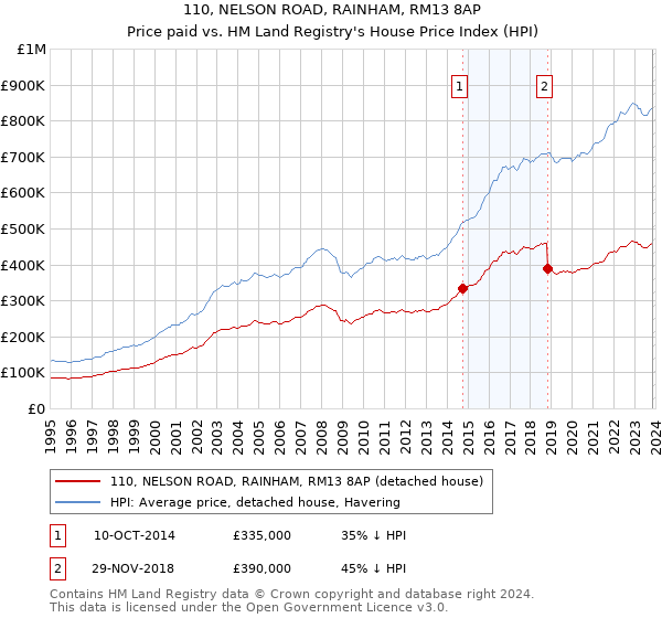 110, NELSON ROAD, RAINHAM, RM13 8AP: Price paid vs HM Land Registry's House Price Index