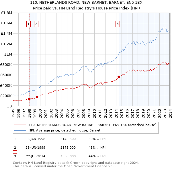 110, NETHERLANDS ROAD, NEW BARNET, BARNET, EN5 1BX: Price paid vs HM Land Registry's House Price Index